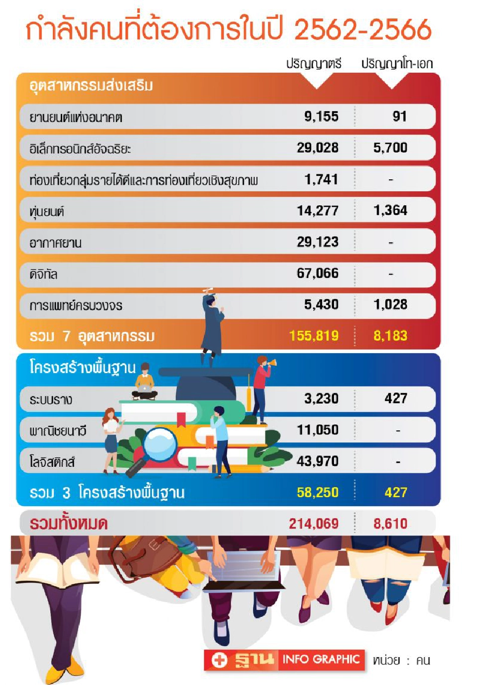 วิศวกรเฮ รับอีอีซี  เร่งปั้น 2.14 แสนคนรองรับ