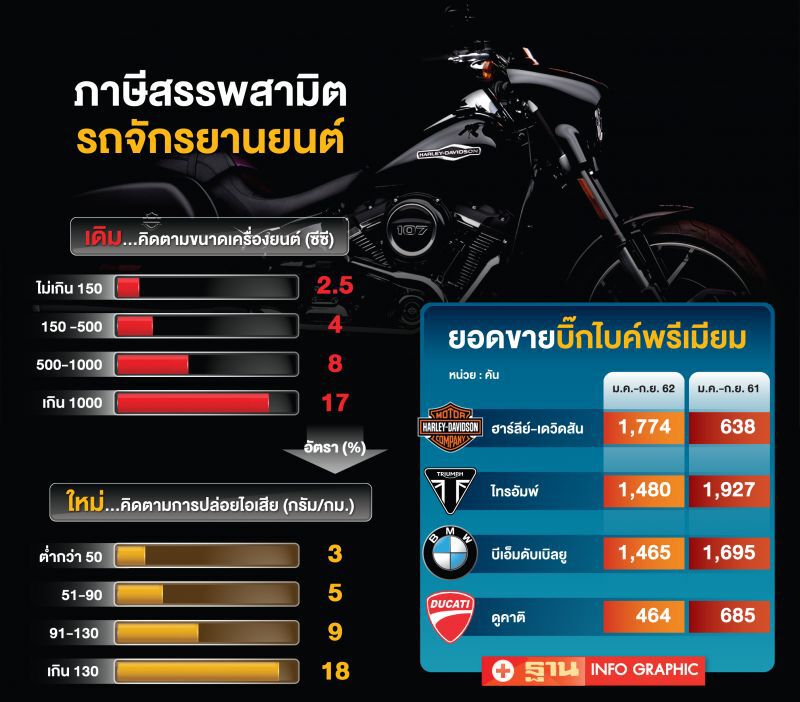 "ฮาร์ลีย์ เดวิดสัน"เพิ่มCKD ลดราคา6แสน-ยอดขายแซง"ไทรอัมพ์"
