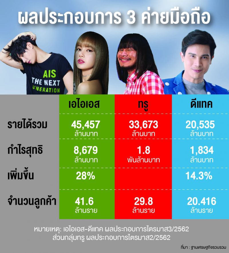 ผ่างบการเงินค่ายมือถือ พร้อมมั๊ย? ประมูล 5G