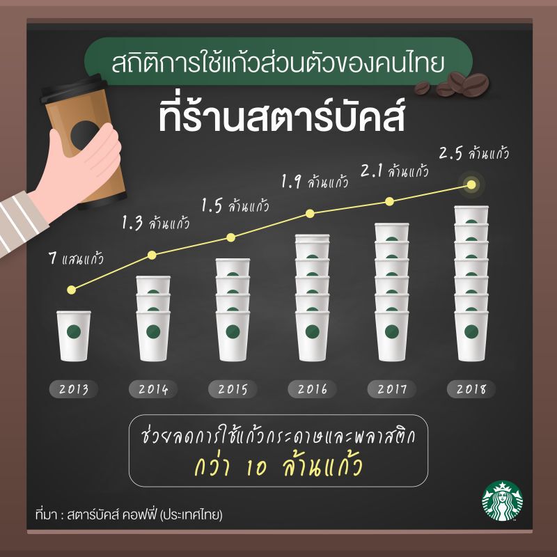 สตาร์บัคส์ชวน ‘รักษ์โลก พกแก้ว’