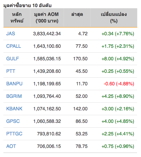 หุ้นไทยปิดภาคเช้าบวก 20.93 จุด