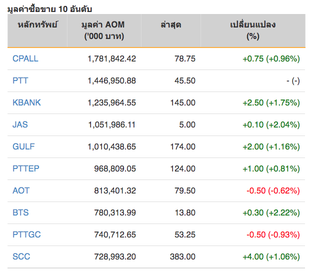 หุ้นไทยปิดภาคเช้าบวก 3.89 จุด