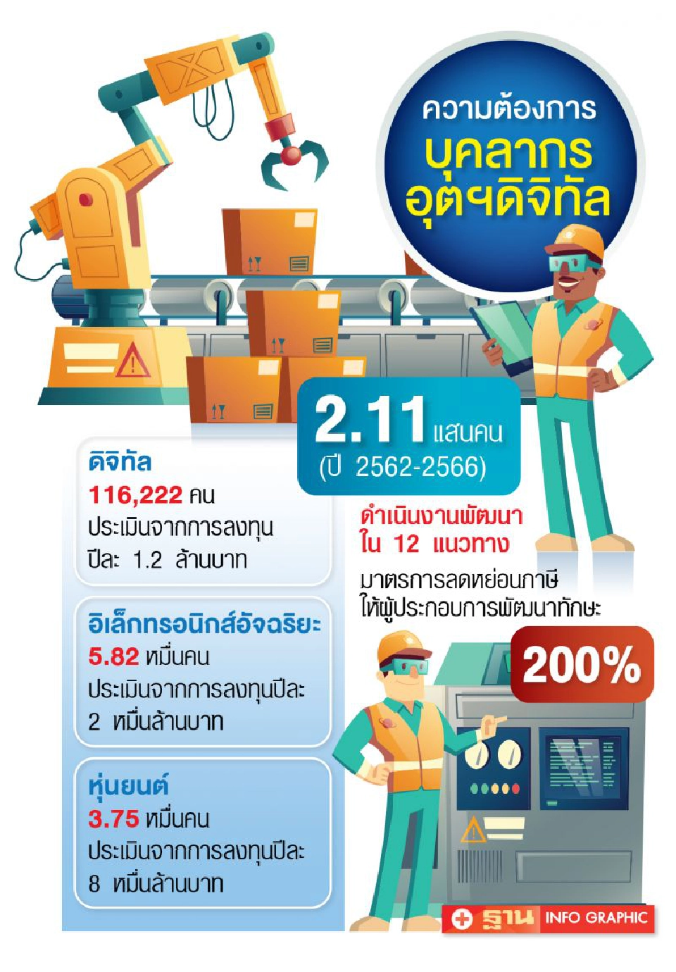 ลดหย่อนภาษี 200%  ปั้น 2 แสนคนดิจิทัล