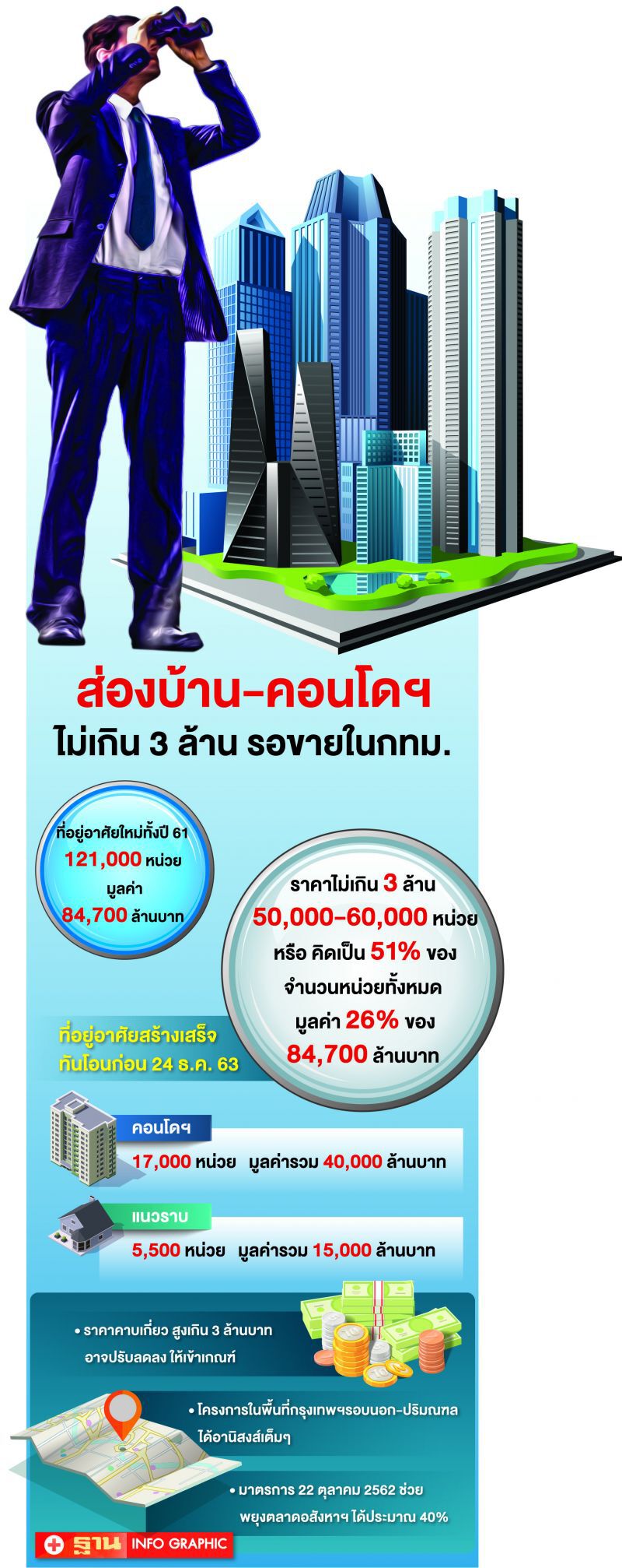 บ้านเกิน3ล้าน  ตบราคา  รับมาตรการรัฐบาล