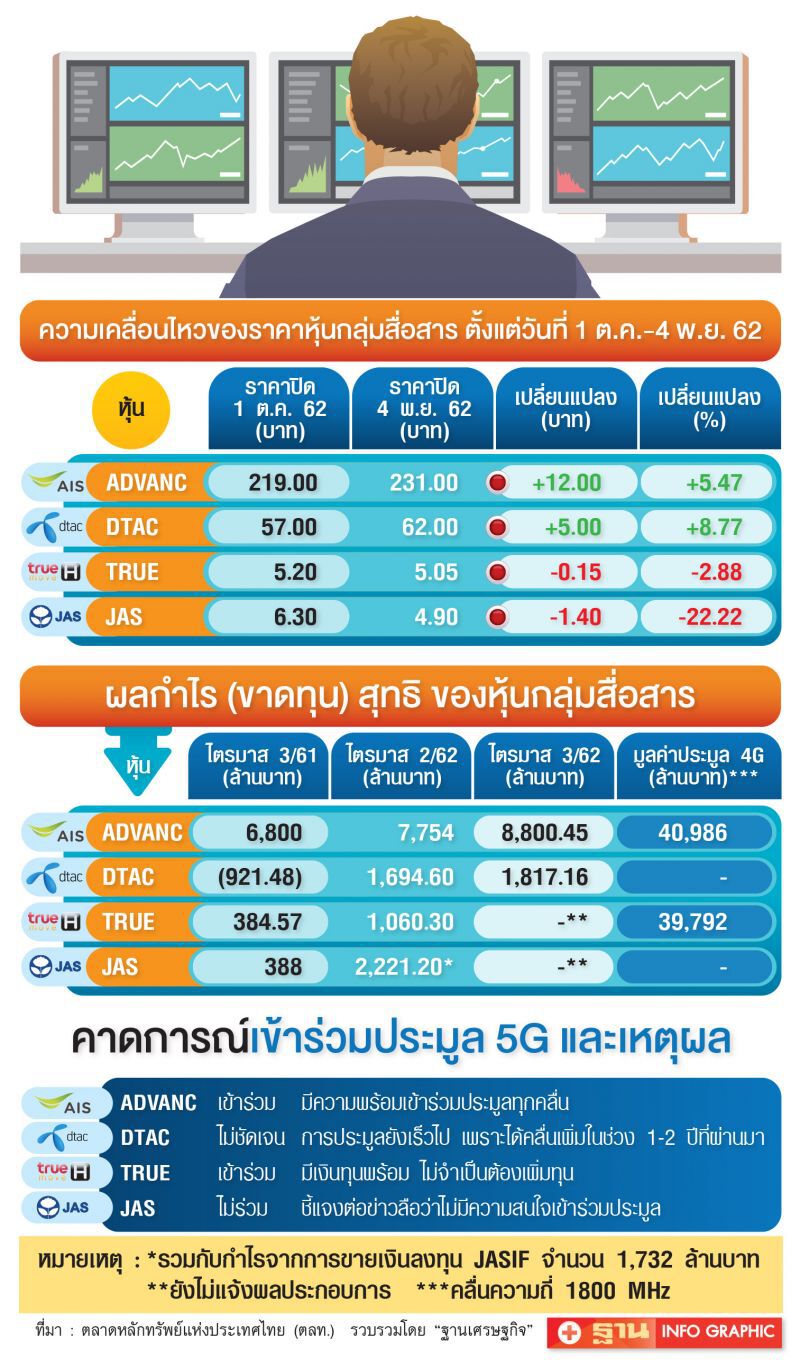 ADVANC-DTAC  ราคาพุ่ง  ตบเท้าร่วม5G