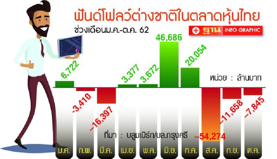 จับตาพ.ย.  ทุนนอกชิ่ง  ซบหุ้นจีน        