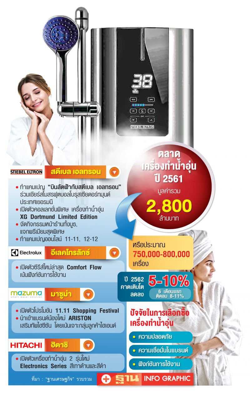 บิ๊กเนมปั๊มยอดไฮซีซันชิงตลาด เครื่องทำนํ้าอุ่น