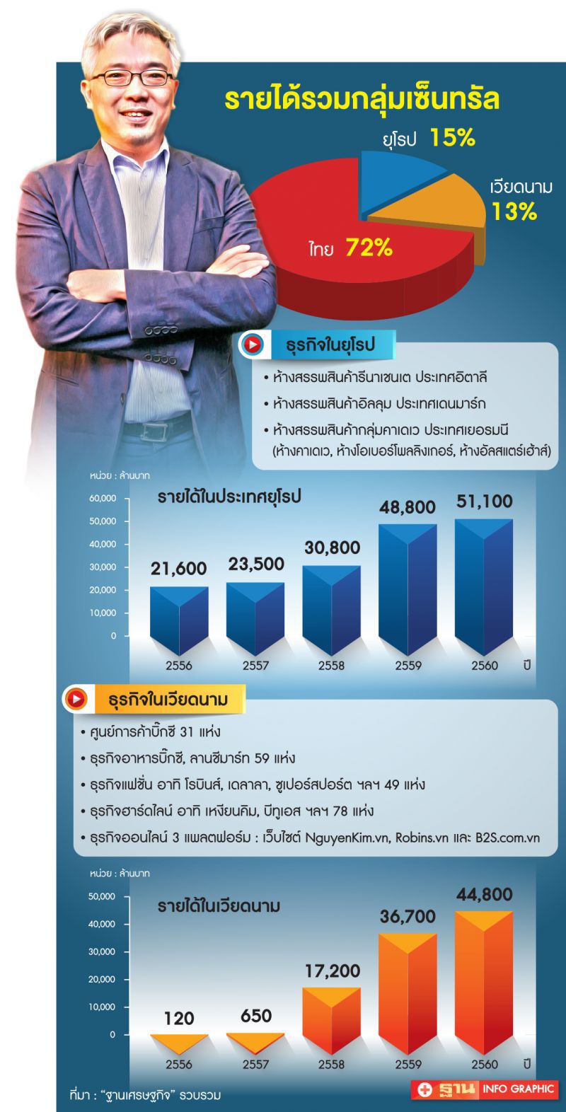 เปิดแนวรบ "เซ็นทรัล" ลุยลงทุนต่างแดน "ยุโรป-เวียดนาม" บ้านหลังใหม่