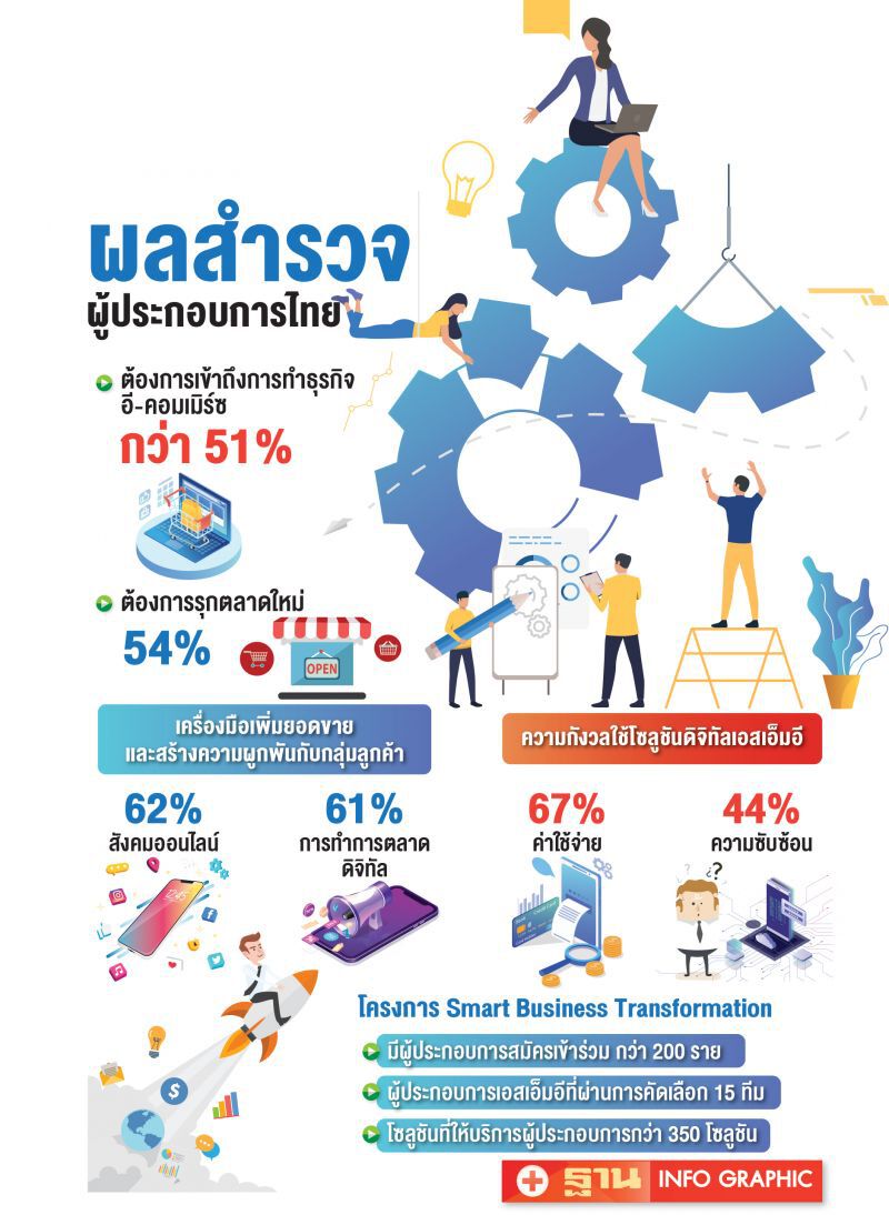 ยูโอบี-เดอะฟินแล็บ ลุยสมาร์ทบิสิเนส ดัน SMEsโตไกลอาเซียน