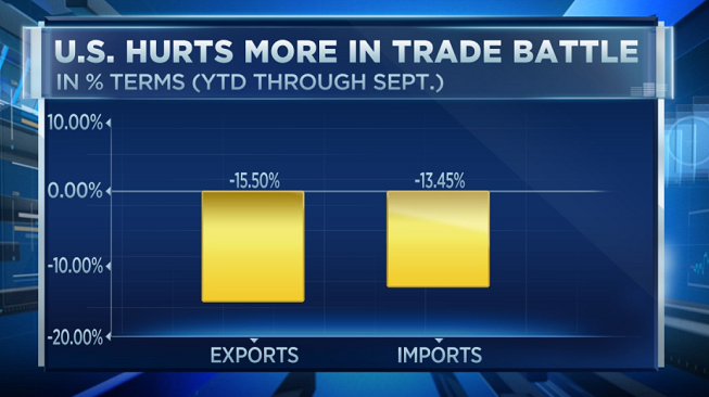 เมื่อคิดจากฐานการส่งออกเทียบเป็น % สหรัฐฯเป็นฝ่ายเสียเปรียบ ที่มา: CNBC 