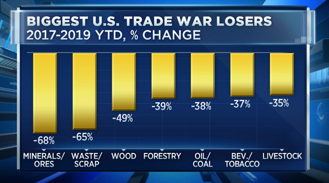 รายอุตสาหกรรมที่ได้รับผลกระทบมากที่สุด ที่มา:CNBC