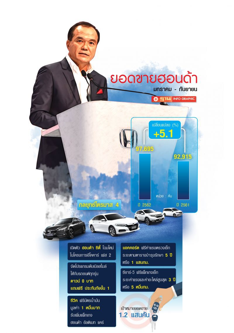 "ฮอนด้า ซิตี้ ใหม่" บูมตลาดเก๋งปลายปี-ปั๊มยอดรวม 1.2 แสนคัน
