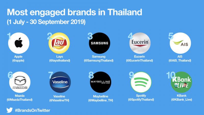 Apple ขึ้นอันดับหนึ่งท็อปแบรนด์บนทวิตเตอร์