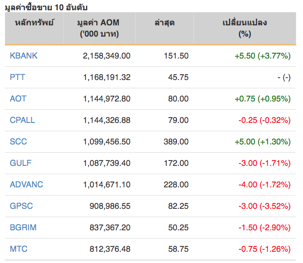 หุ้นไทยปิดภาคเช้าบวก 4.47 จุด