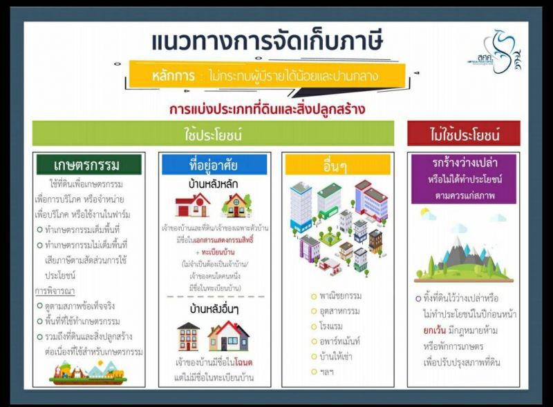 คลัง ชี้ ภาษีที่ดินฯลดช่องว่างเจ้าหน้าที่ทุจริต 