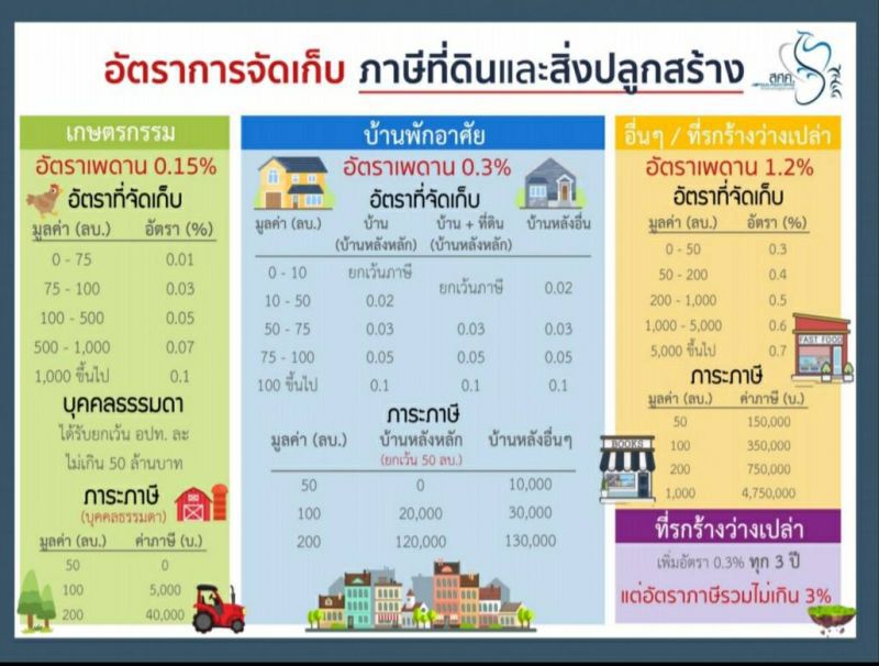 คลัง ชี้ ภาษีที่ดินฯลดช่องว่างเจ้าหน้าที่ทุจริต 