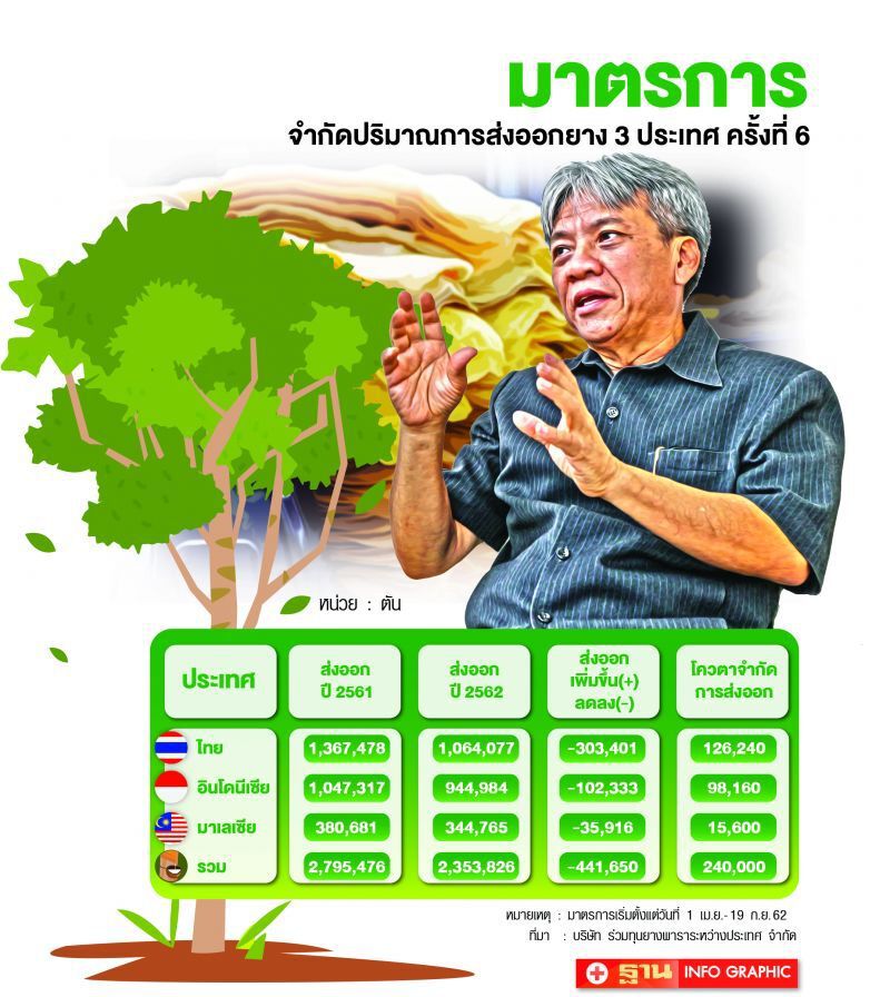 3 ชาติคู่แข่งใหม่มาแรงแย่งตลาดยางโลก