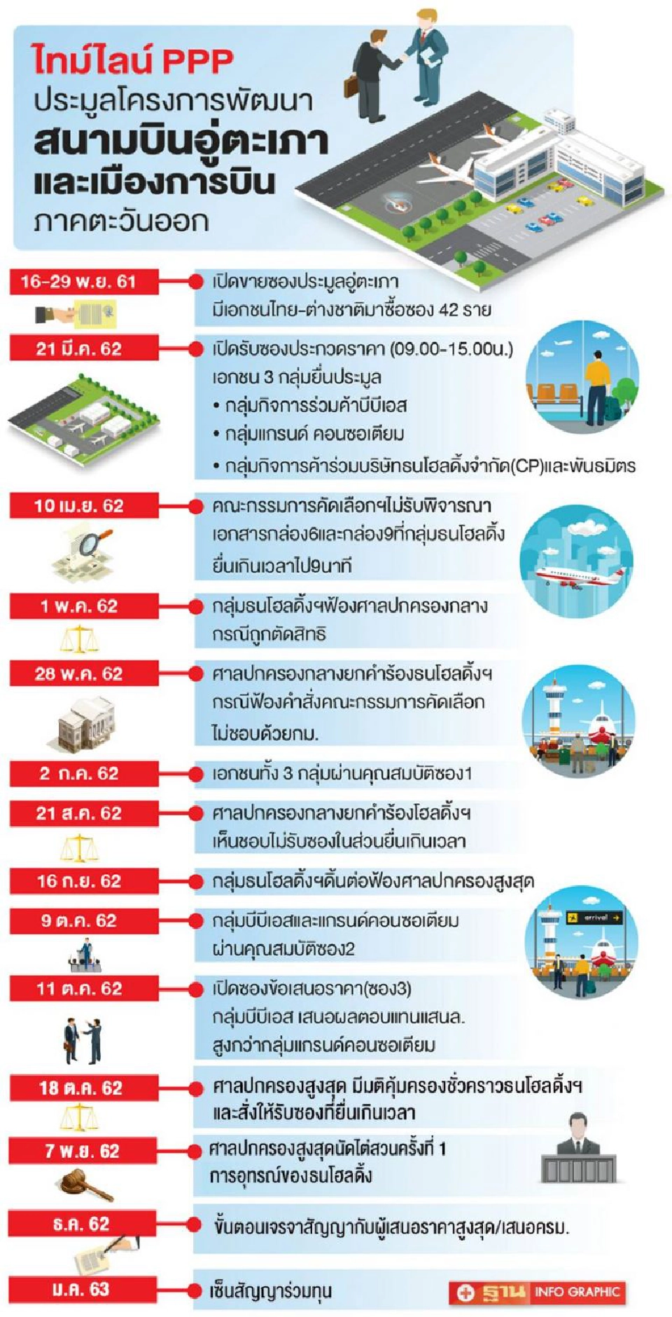 อู่ตะเภาปรอทแตก  บีบีเอสทุ่ม3แสนล้าน