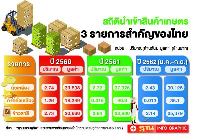เกษตรฯ โล๊ะสต็อก 3 สารดันขายต่างประเทศ
