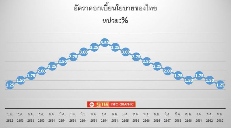 ทุบสถิติ!พบดอกเบี้ยนโยบายต่ำรอบ10ปี8เดือน