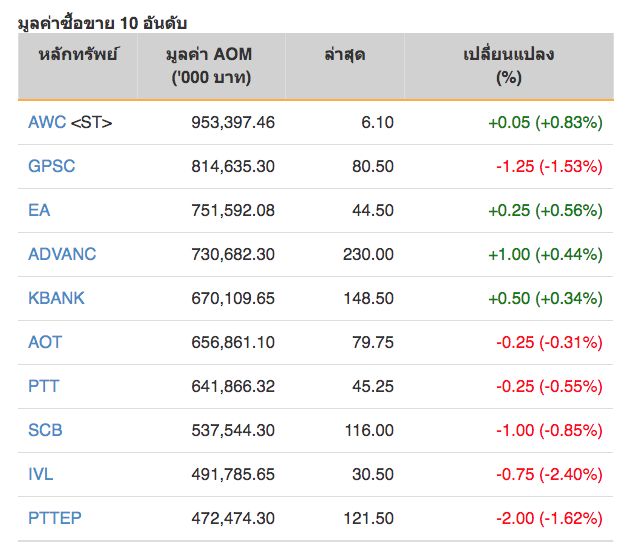 หุ้นไทยปิดภาคเช้าลบ 0.11 จุด