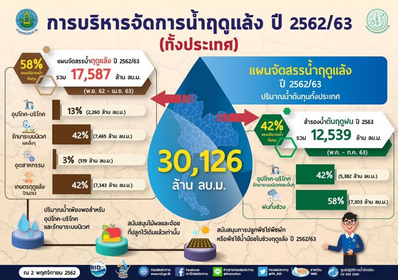 กรมชลประทานแจ้งเตือนใช้น้ำอย่างประหยัด