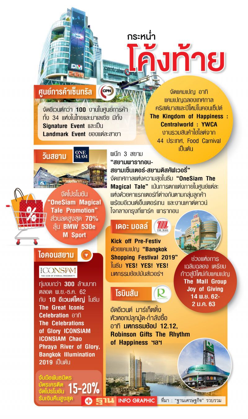 ค้าปลีกฉีดยาแรงโค้งสุดท้าย อัด‘อีเวนต์-โปร’ ล่อใจนักช็อปไทย-เทศ