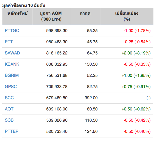 หุ้นไทยปิดภาคเช้าลบ 3.13 จุด