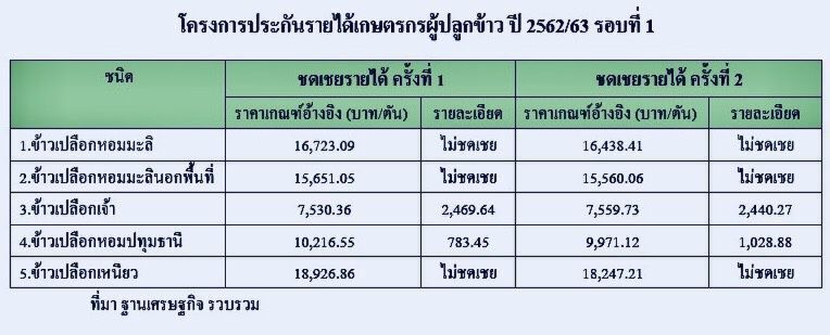 สัปดาห์หน้าคิว ‘ปาล์ม-ข้าว’ รับทรัพย์อู้ฟู่