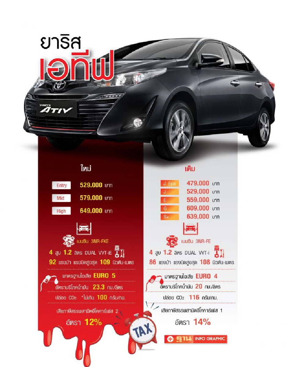 "ยาริส อีโคคาร์"ได้ลดภาษี2% โตโยต้าขยับราคา 1-2 หมื่นบาท