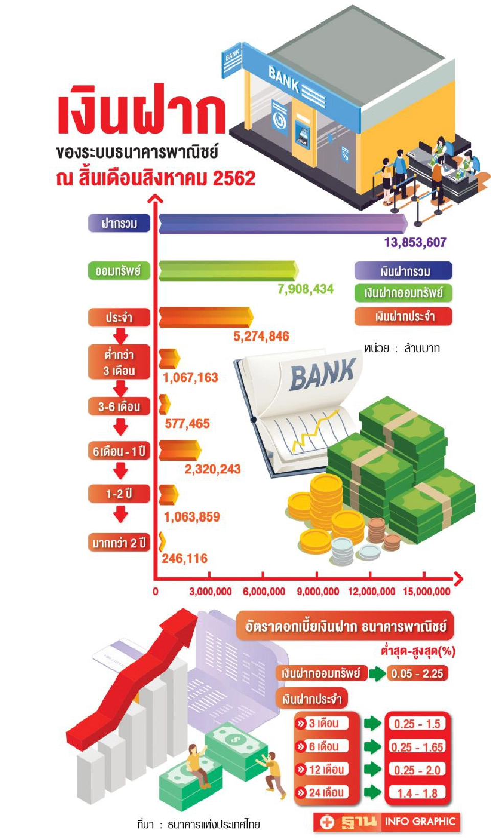 โยกฝากประจำ  5 ล้านล้าน  หนีดอกเบี้ยขาลง