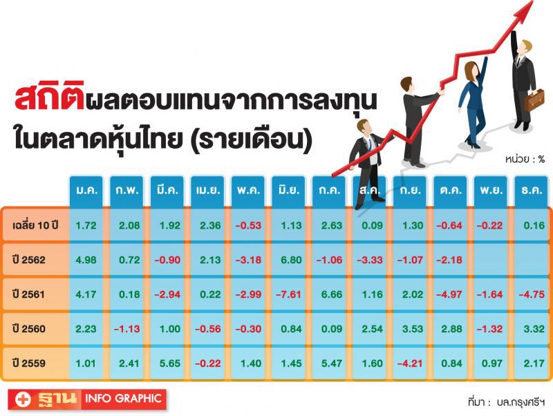ฟันธงหุ้นไทยปี63  1700-1750 จุด  ‘ตปท.-เศรษฐกิจ’หนุน