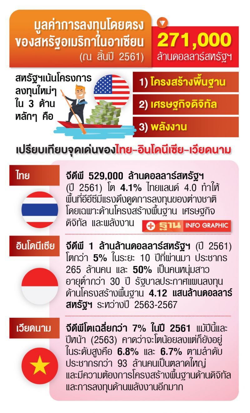 มะกันซบอาเซียน  ยึด3ชาติฐานลงทุน