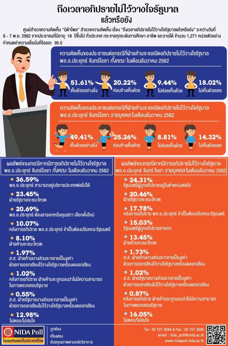 ปชช.หนุนซักฟอก ‘รมต.’ ไม่โปร่งใส