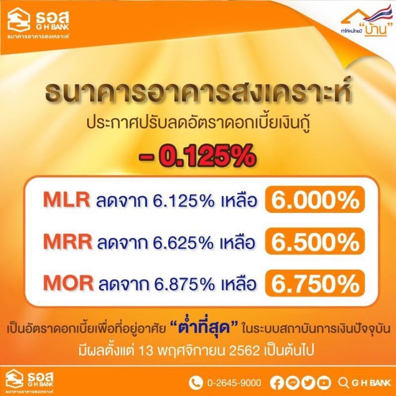 ธอส.ลด ดบ.กู้ 0.125%ต่ำสุดในตลาด 