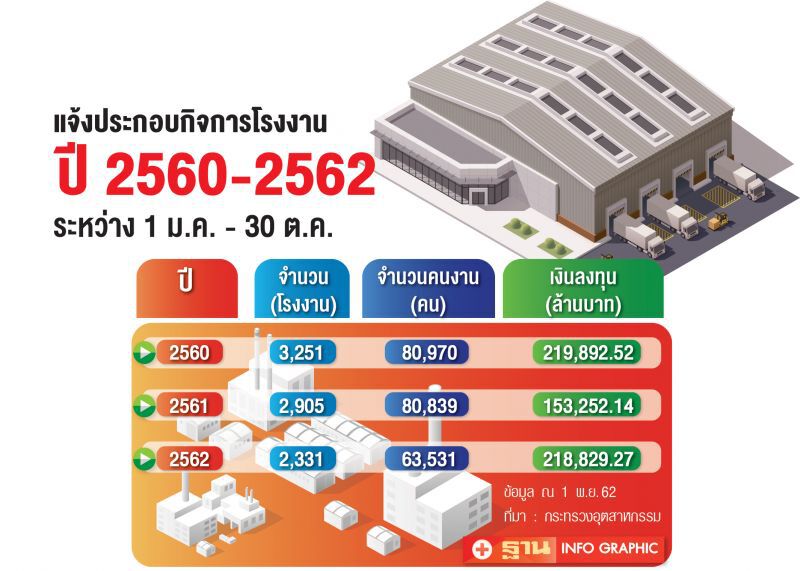 10 เดือนแจ้งตั้งโรงงานร่วง!!!