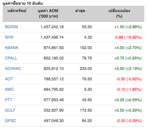 หุ้นไทยปิดภาคเช้าบวก 4.92 จุด