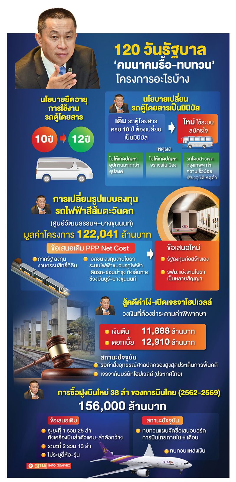 ผ่าปฏิบัติการ120 วัน  ‘ศักดิ์สยาม ชิดชอบ’