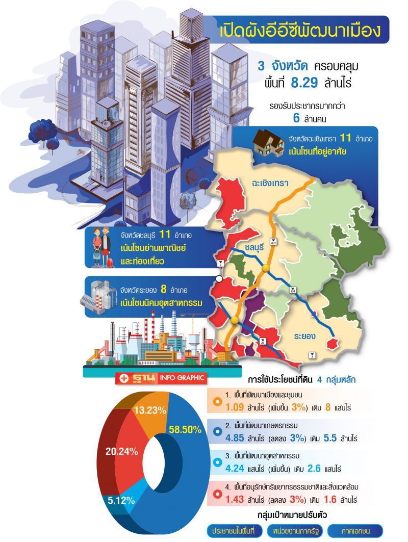 ผังอีอีซี... เสริมแกร่ง พื้นที่รอบไฮสปีด-อู่ตะเภา