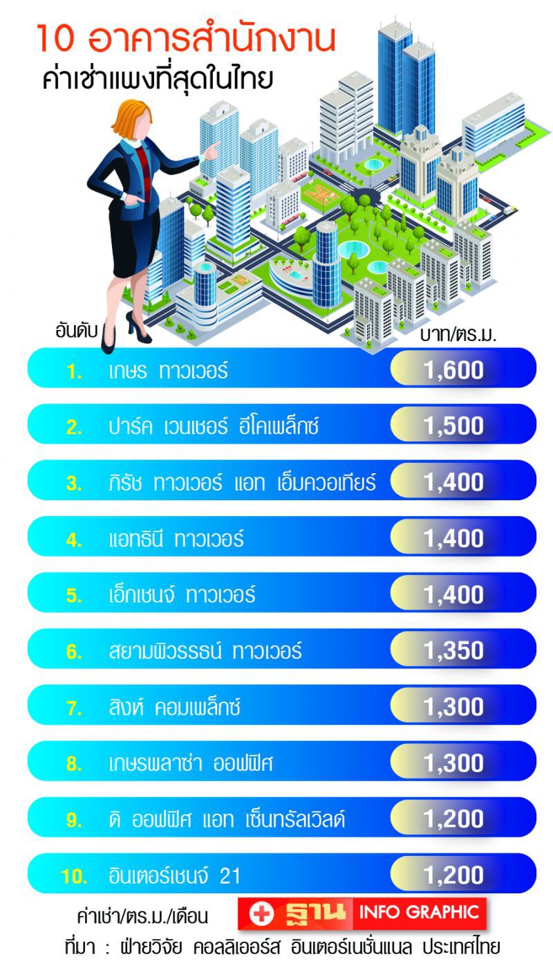 ลุมพินี-ทำเลออฟฟิศ  ค่าเช่าแพงที่สุด  