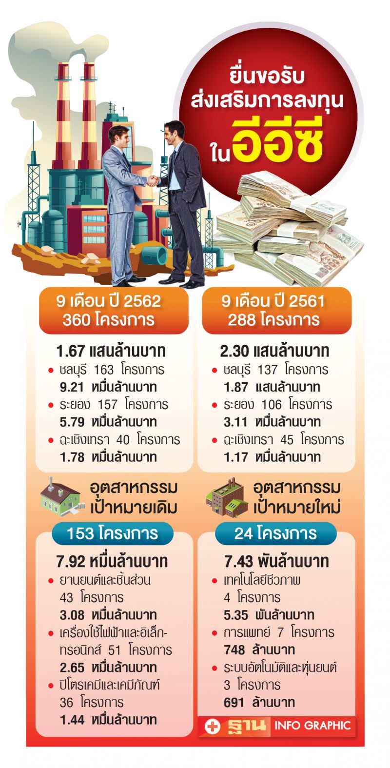 เงินลงทุนอีอีซี  9 เดือน ลดฮวบ 23%