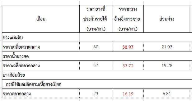 ‘จุรินทร์’ ลั่นผ่านโพสต์ยัน ‘บัตรสีชมพู’ ชดเชยรายได้ยาง