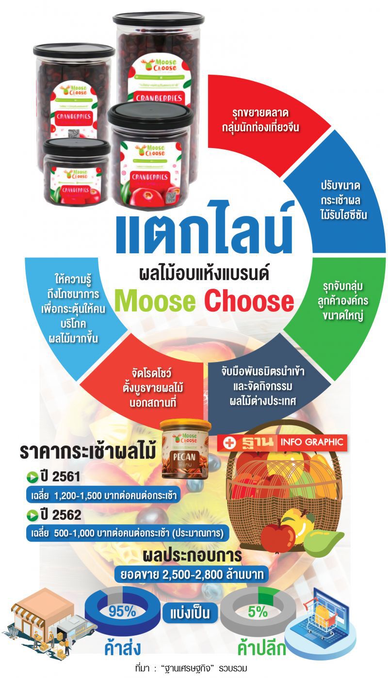 เจาะกลยุทธ์ ‘วัชมนฟู้ด’ กู้กำลังซื้อ 