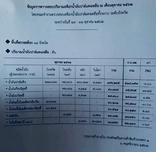 ไฟเขียวติดมิเตอร์ถังเก็บน้ำมันปาล์มกว่า 483 ล้าน