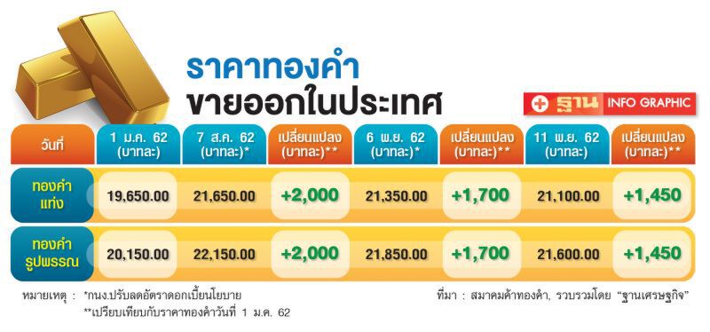 พักเงินค้าทอง หนุนบาทอ่อน ดันราคาในปท.พุ่ง
