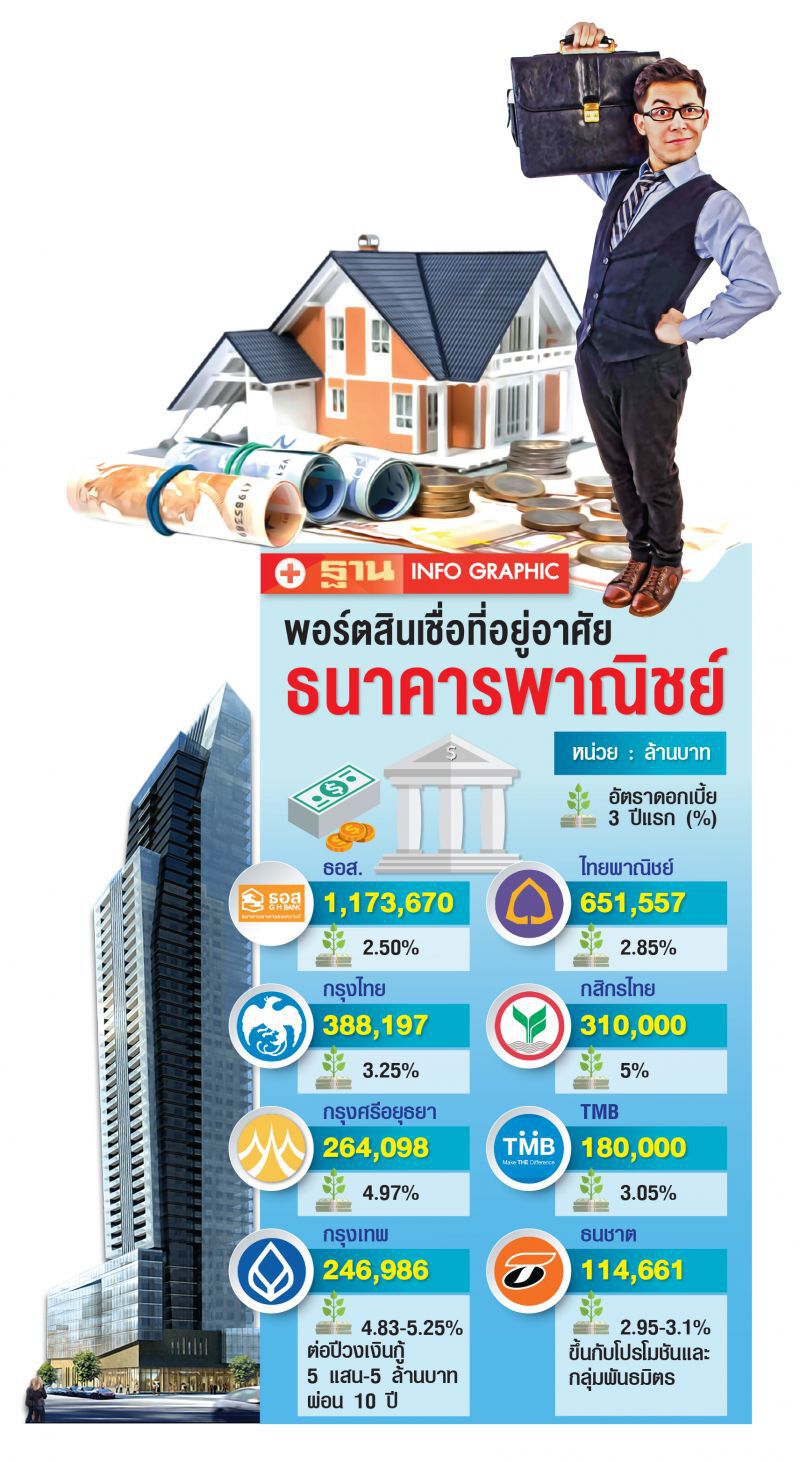 แบงก์เบนเข็ม  ลุยรีไฟแนนซ์บ้าน 2 แสนล้าน