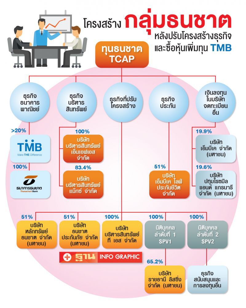 ‘ธนชาต’  ไม่ได้มีดีแค่ธนาคาร