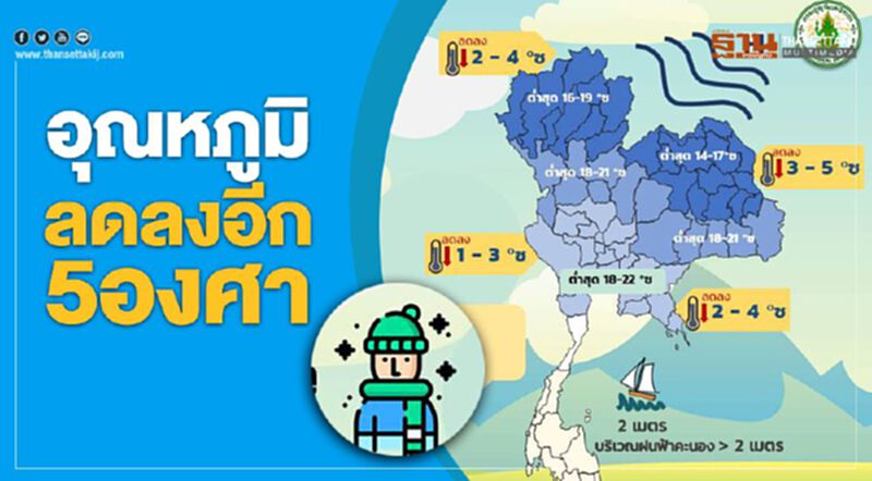 อุตุฯ เผยลมหนาวจีน พัดลงมาอีกระลอก อุตุฯ เผยลมหนาวจีน พัดลงมาอีกระลอก