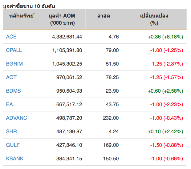หุ้นไทยปิดภาคเช้าลบ 6.94 จุด