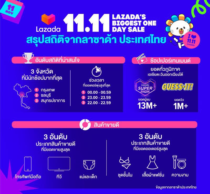 คนไทยเป๋าหนักช้อป  Lazada 11.11 สูงสุดภูมิภาค